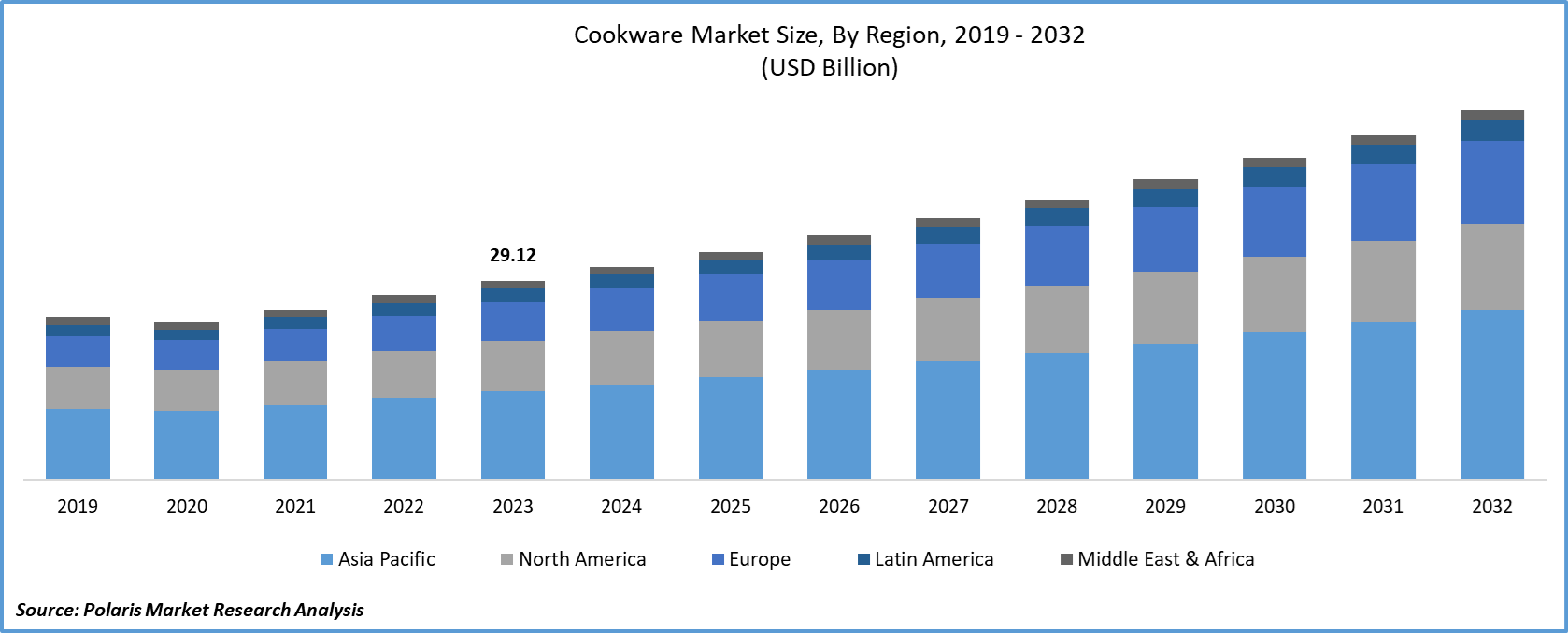 Cookware Market Size